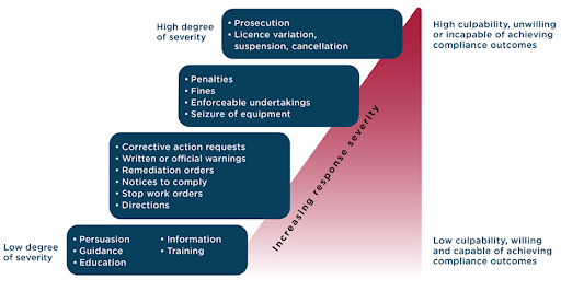 department's approach to compliance and enforcement