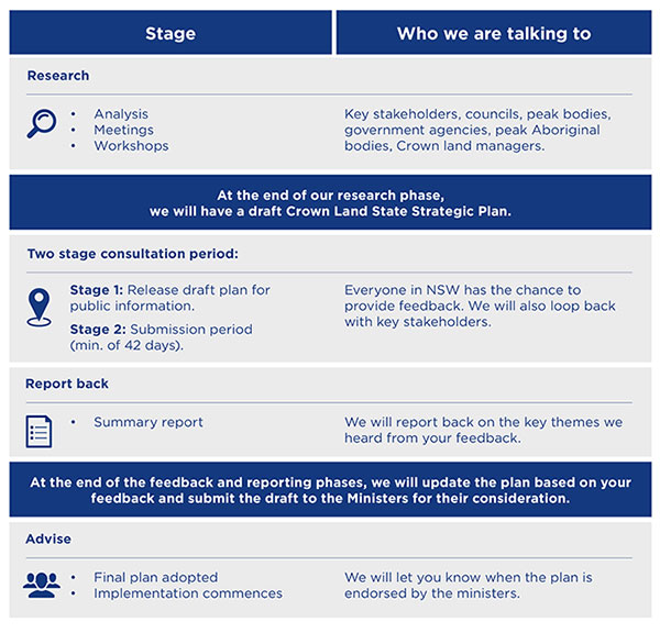 4 key stages of consultation
