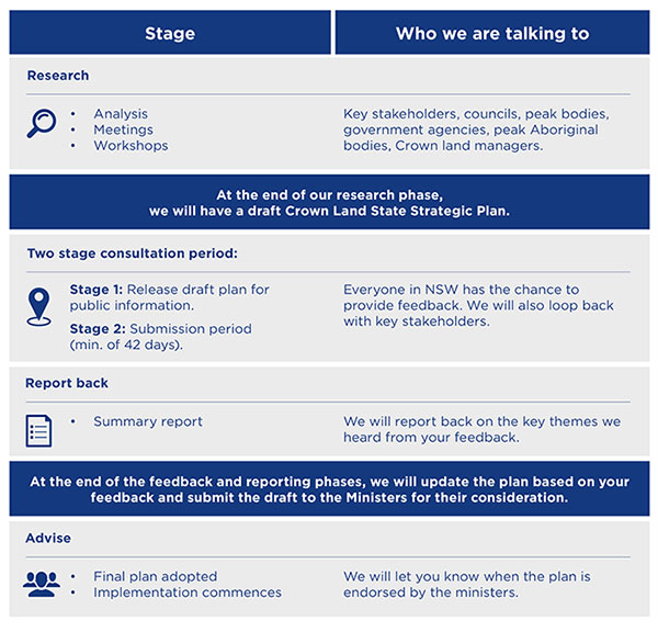4 key stages of consultation
